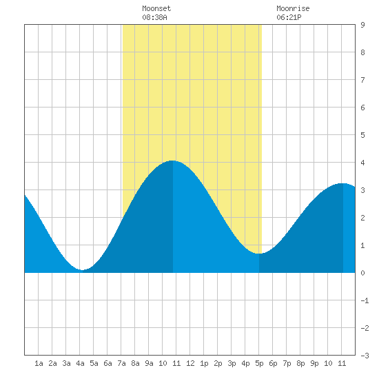 Dupont tide chart for Friday, December 9, 2022
