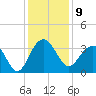 Dupont tide chart for Friday, December 9, 2022