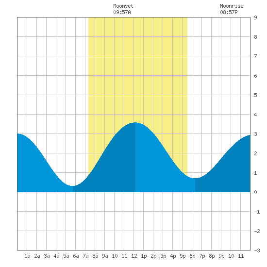 Dupont tide chart for Tuesday, January 10, 2023