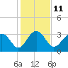 Dupont tide chart for Wednesday, January 11, 2023