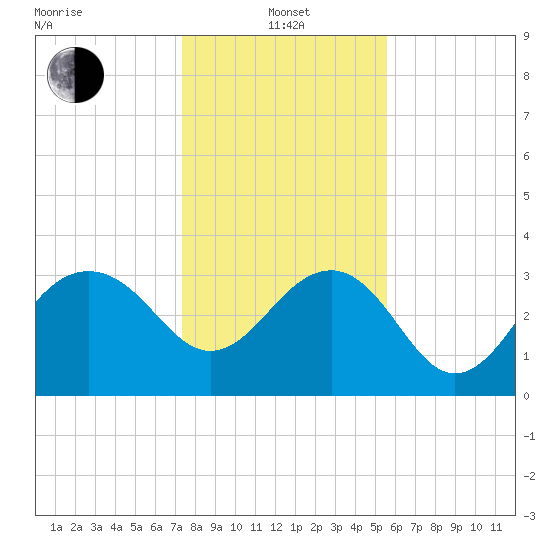Dupont tide chart for Saturday, January 14, 2023