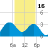 Dupont tide chart for Monday, January 16, 2023