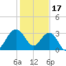 Dupont tide chart for Tuesday, January 17, 2023