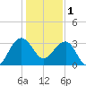Dupont tide chart for Sunday, January 1, 2023