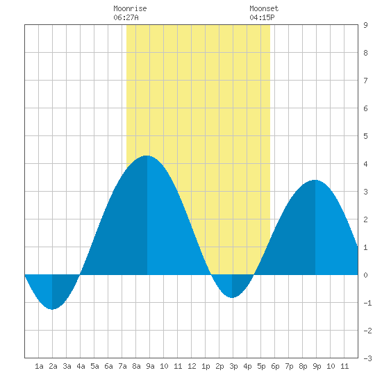 Dupont tide chart for Friday, January 20, 2023