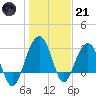 Dupont tide chart for Saturday, January 21, 2023