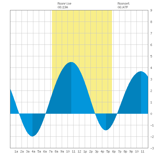Dupont tide chart for Sunday, January 22, 2023