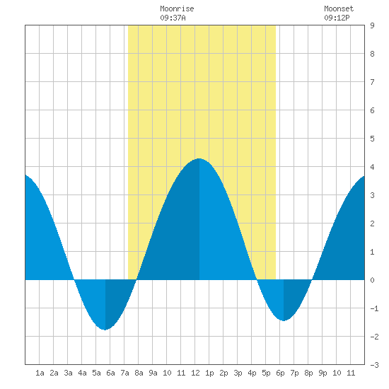 Dupont tide chart for Tuesday, January 24, 2023