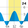 Dupont tide chart for Tuesday, January 24, 2023