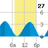 Dupont tide chart for Friday, January 27, 2023