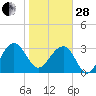 Dupont tide chart for Saturday, January 28, 2023