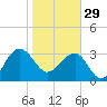 Dupont tide chart for Sunday, January 29, 2023