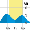 Dupont tide chart for Monday, January 30, 2023