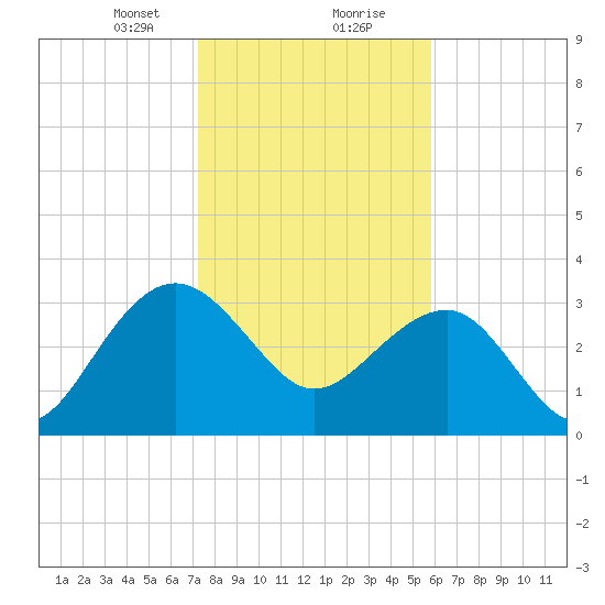 Dupont tide chart for Tuesday, January 31, 2023