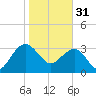 Dupont tide chart for Tuesday, January 31, 2023