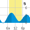 Dupont tide chart for Thursday, January 5, 2023