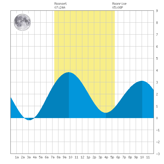 Dupont tide chart for Friday, January 6, 2023