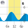 Dupont tide chart for Friday, January 6, 2023