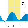 Dupont tide chart for Saturday, January 7, 2023