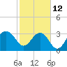 Dupont tide chart for Sunday, February 12, 2023