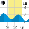 Dupont tide chart for Monday, February 13, 2023