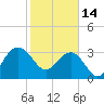Dupont tide chart for Tuesday, February 14, 2023