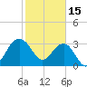 Dupont tide chart for Wednesday, February 15, 2023