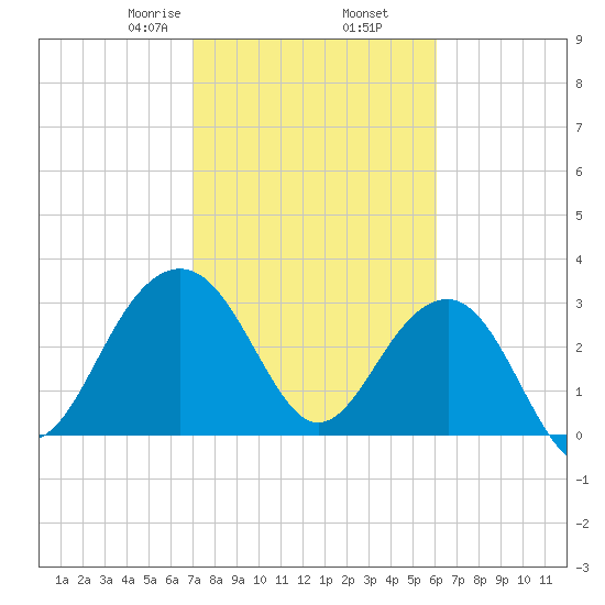 Dupont tide chart for Thursday, February 16, 2023