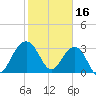Dupont tide chart for Thursday, February 16, 2023