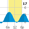 Dupont tide chart for Friday, February 17, 2023