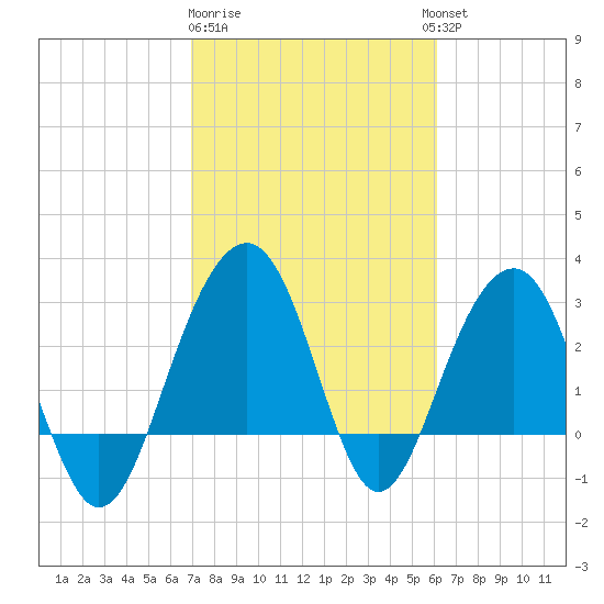 Dupont tide chart for Sunday, February 19, 2023