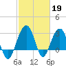 Dupont tide chart for Sunday, February 19, 2023