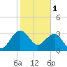 Dupont tide chart for Wednesday, February 1, 2023