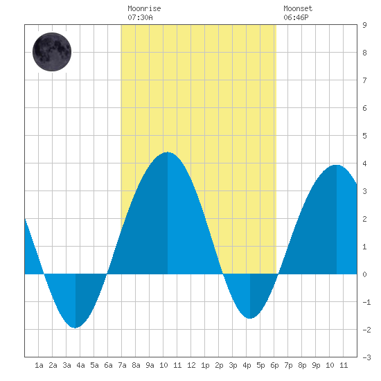 Dupont tide chart for Monday, February 20, 2023
