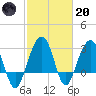 Dupont tide chart for Monday, February 20, 2023