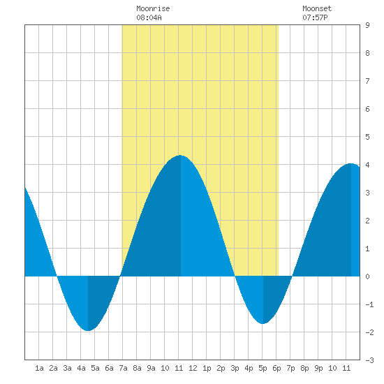 Dupont tide chart for Tuesday, February 21, 2023