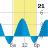 Dupont tide chart for Tuesday, February 21, 2023