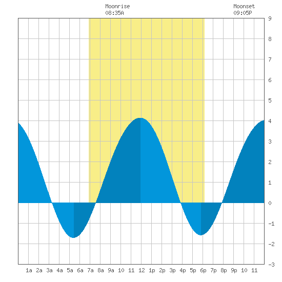 Dupont tide chart for Wednesday, February 22, 2023