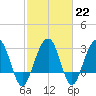 Dupont tide chart for Wednesday, February 22, 2023