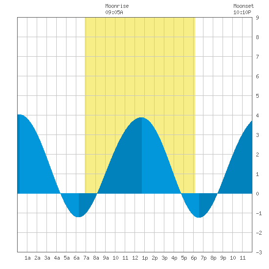 Dupont tide chart for Thursday, February 23, 2023