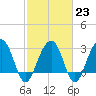 Dupont tide chart for Thursday, February 23, 2023