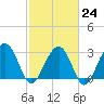 Dupont tide chart for Friday, February 24, 2023
