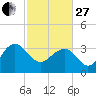 Dupont tide chart for Monday, February 27, 2023