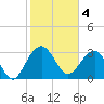 Dupont tide chart for Saturday, February 4, 2023