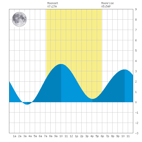 Dupont tide chart for Sunday, February 5, 2023