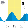 Dupont tide chart for Sunday, February 5, 2023