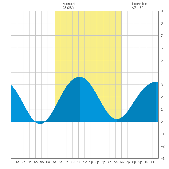 Dupont tide chart for Tuesday, February 7, 2023