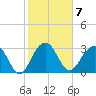 Dupont tide chart for Tuesday, February 7, 2023