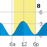 Dupont tide chart for Wednesday, February 8, 2023