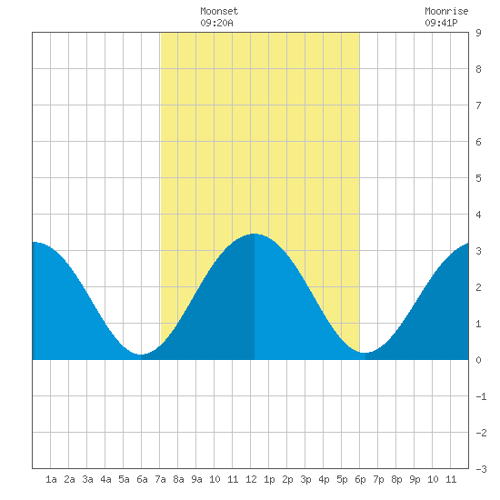 Dupont tide chart for Thursday, February 9, 2023